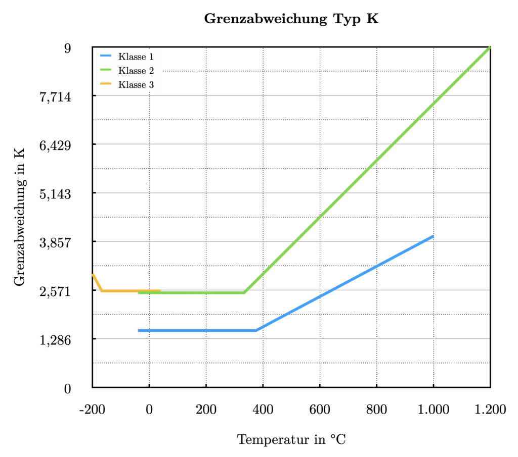 Tolerance limit Type K