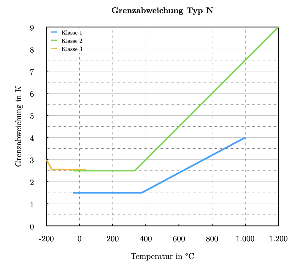 Tolerance limit Type N