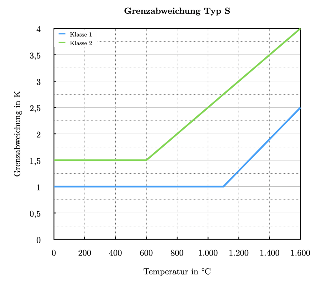 Limit deviation Type S