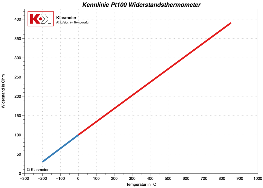 Courbe caractéristique Thermomètre à résistance Pt100