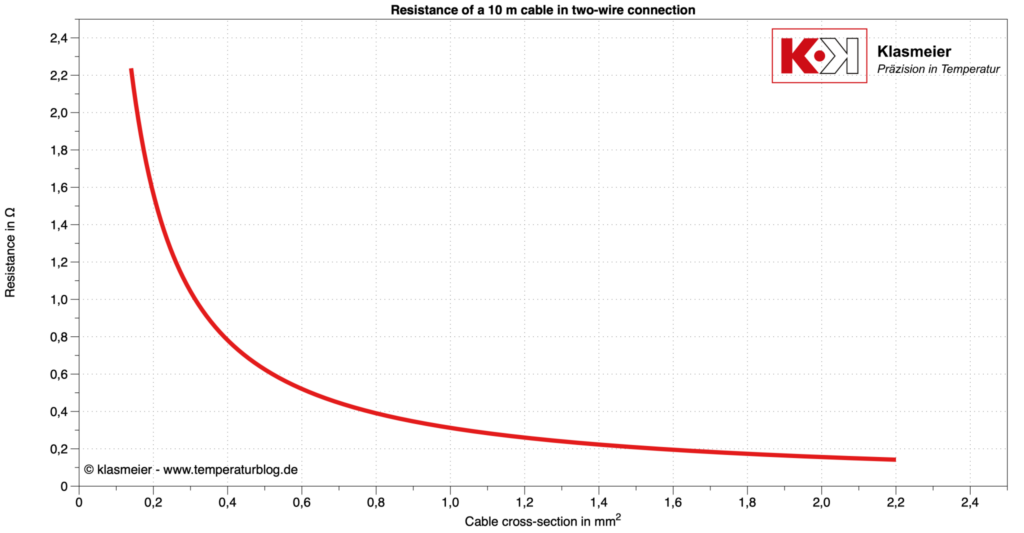 Câble de connexion pour thermomètre à résistance  