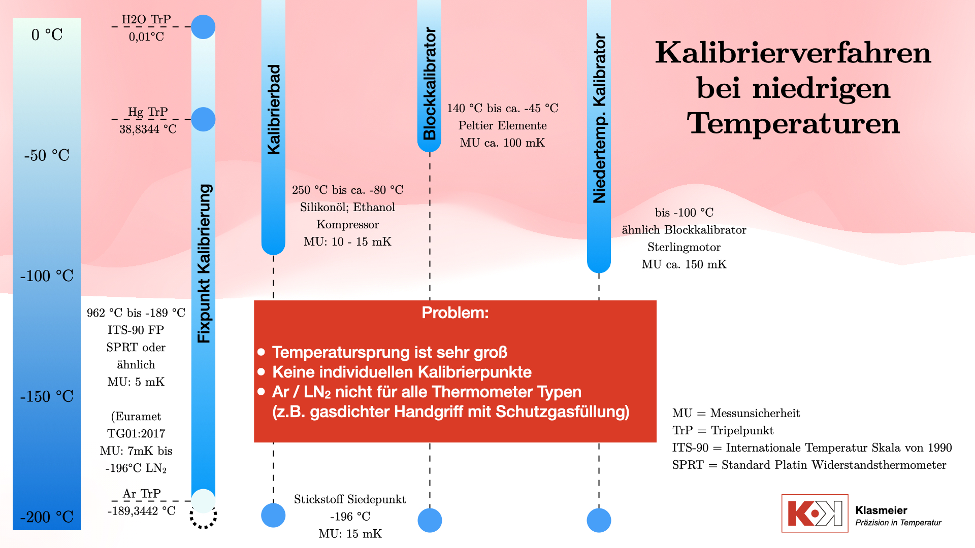 Kalibriermethoden Klasmeier