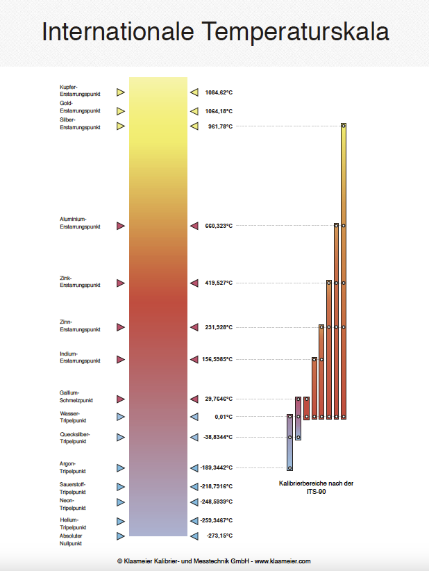 Temperaturkalibrierung - Internationale Temperaturskala ITS-90