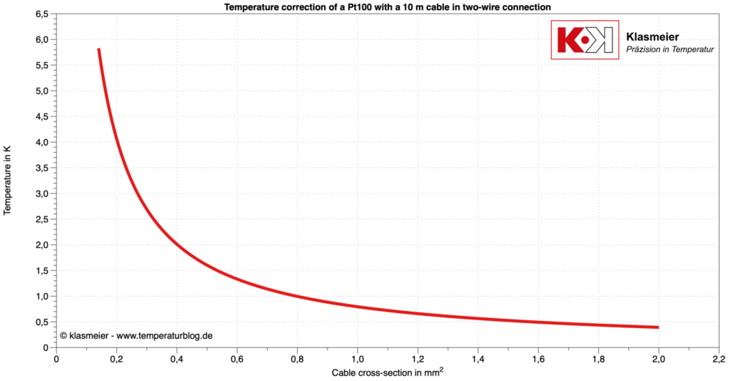 Anschlussleitung Widerstandsthermometer  in °C