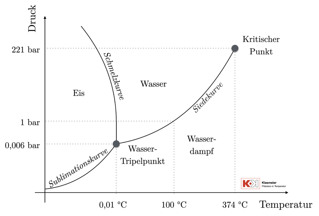 Der Wasser-Tripelpunkt im Phasendiagramm